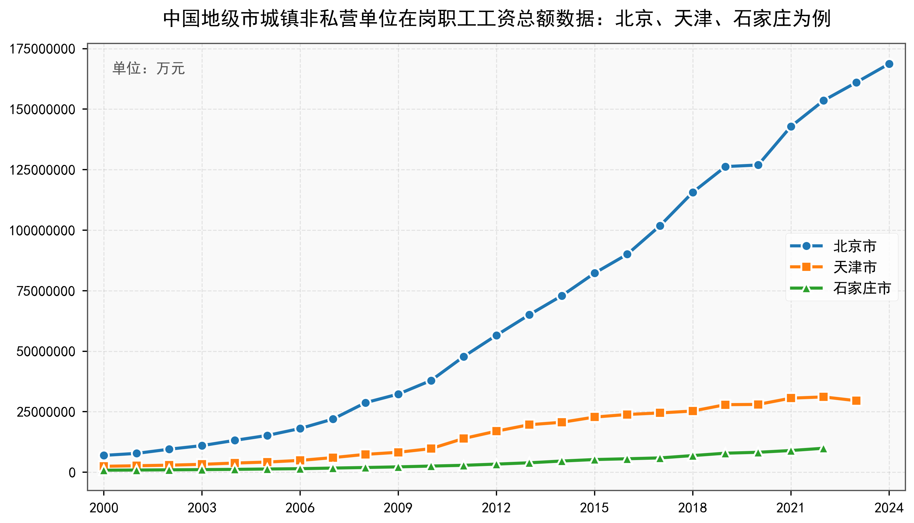 中国地级市城镇非私营单位在岗职工工资总额数据：2000-2024年